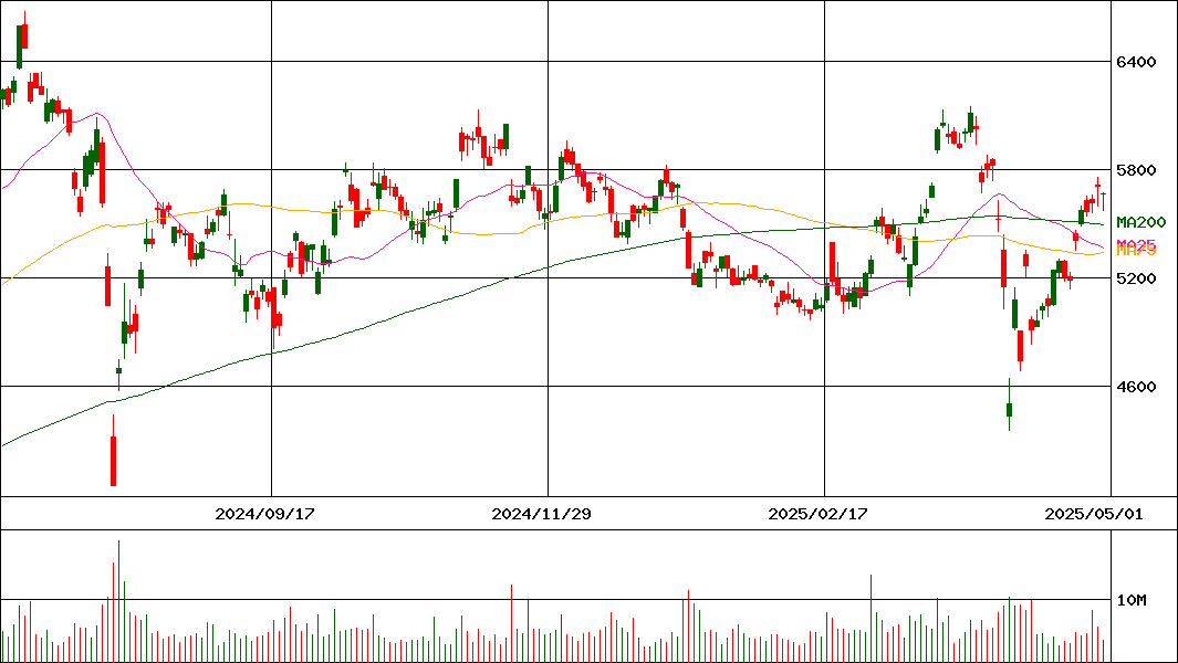 東京海上ホールディングス(証券コード:8766)の200日チャート