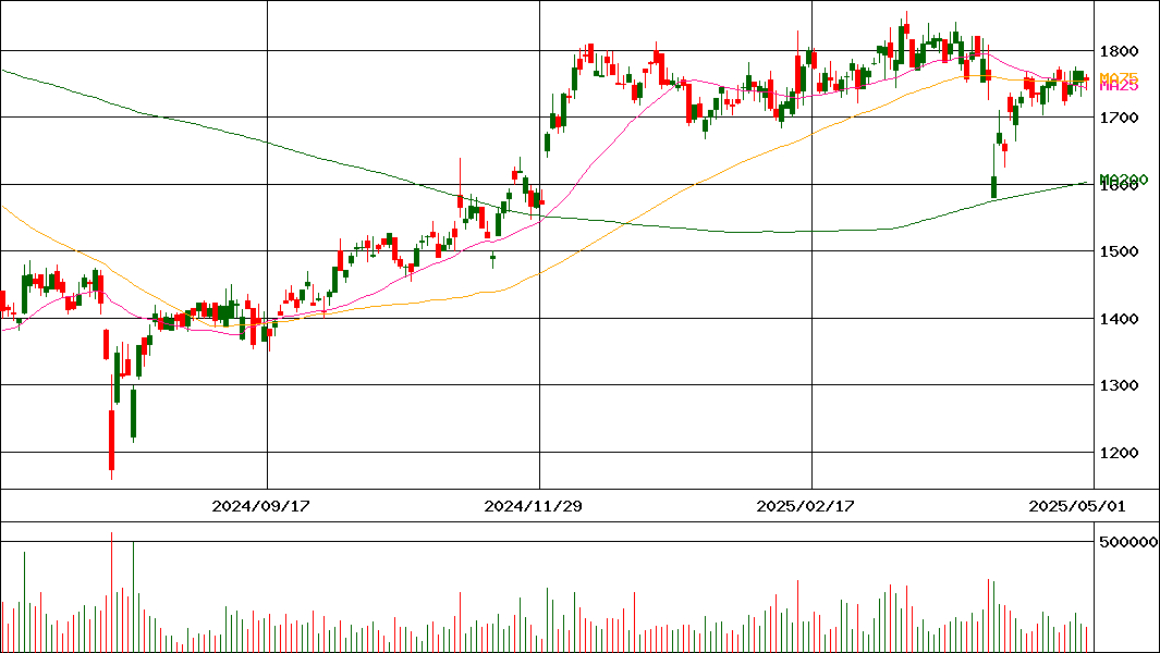 イー・ギャランティ(証券コード:8771)の200日チャート