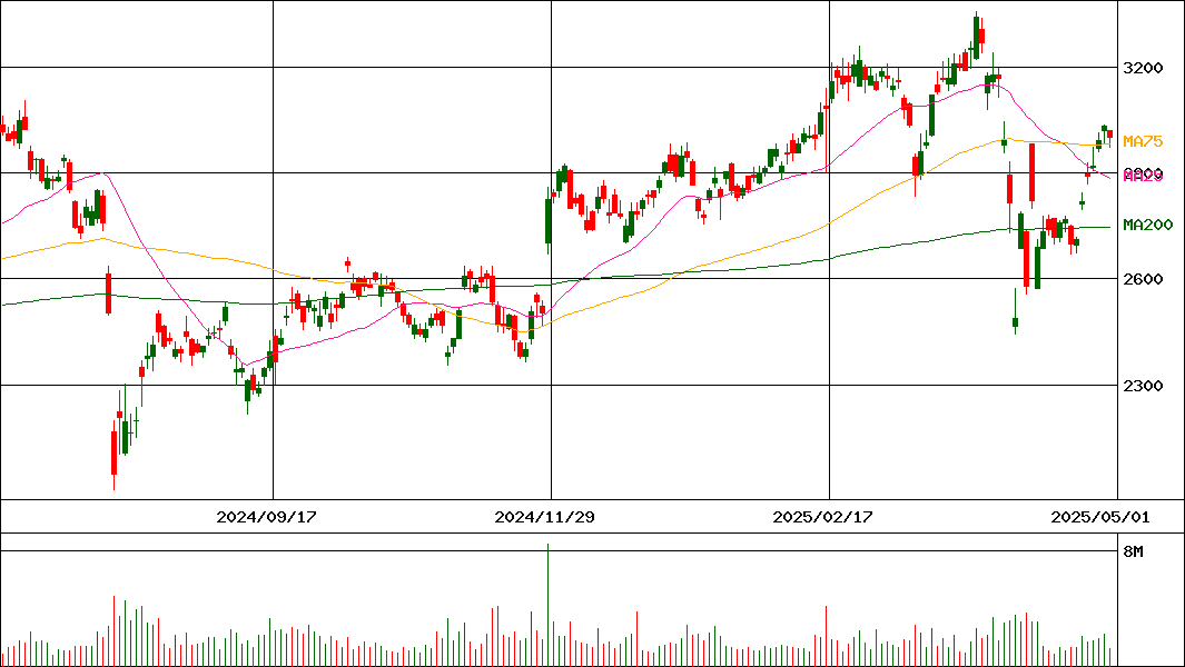 Ｔ＆Ｄホールディングス(証券コード:8795)の200日チャート