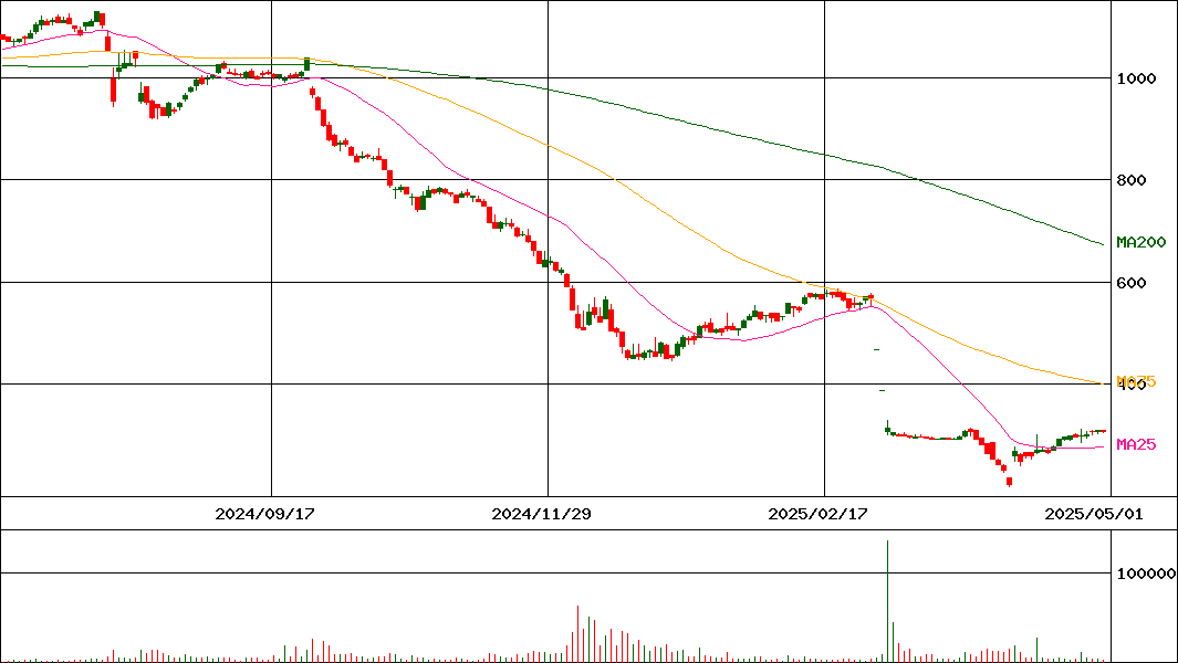 アドバンスクリエイト(証券コード:8798)の200日チャート
