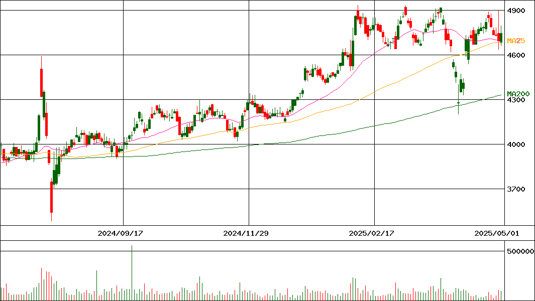 平和不動産(証券コード:8803)の200日チャート