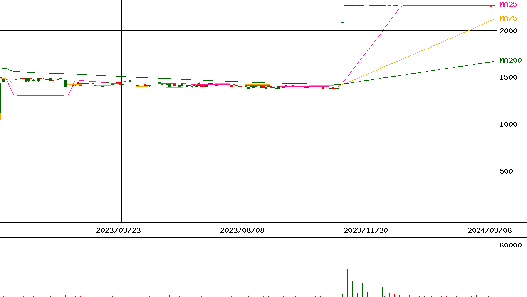 日住サービス(証券コード:8854)の200日チャート