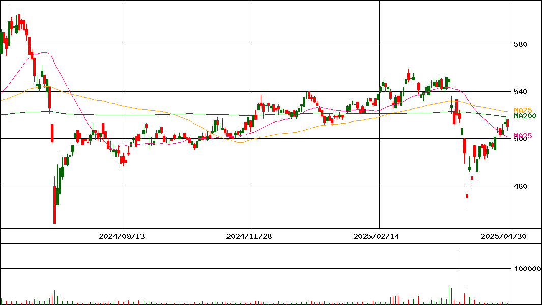 日神グループホールディングス(証券コード:8881)の200日チャート