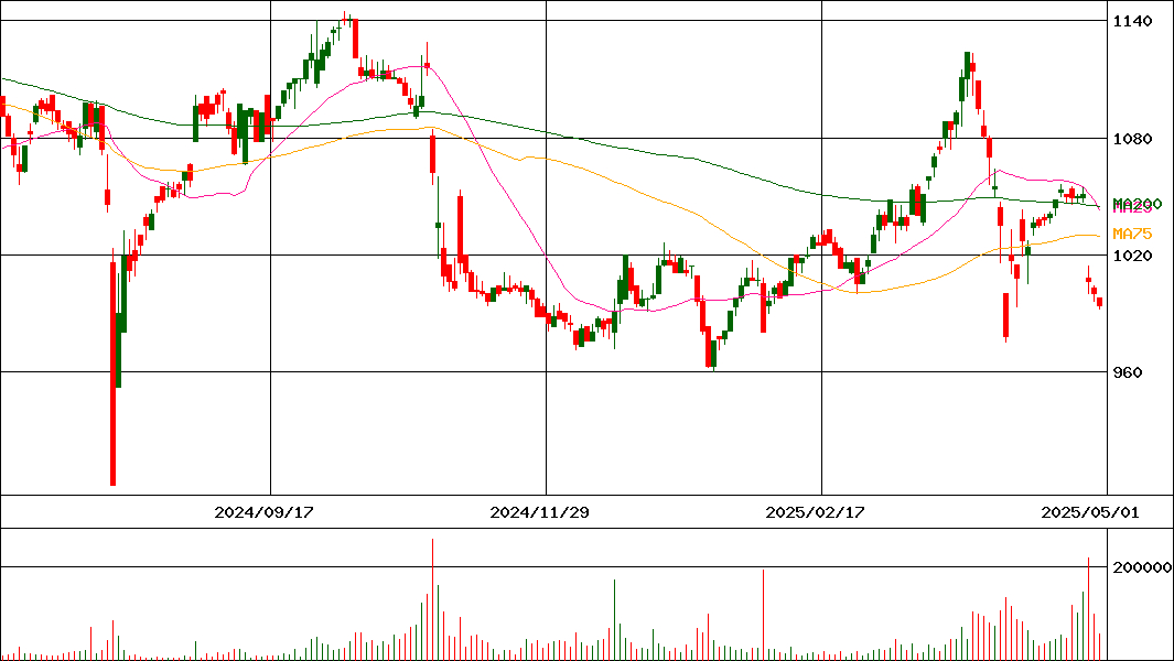 ファースト住建(証券コード:8917)の200日チャート