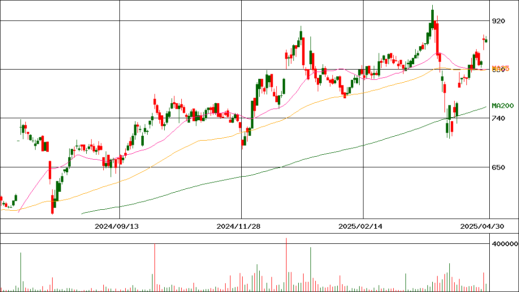 インテリックス(証券コード:8940)の200日チャート