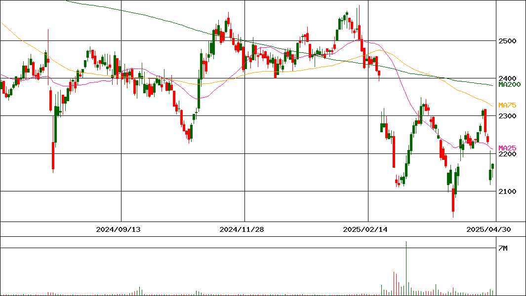 相鉄ホールディングス(証券コード:9003)の200日チャート