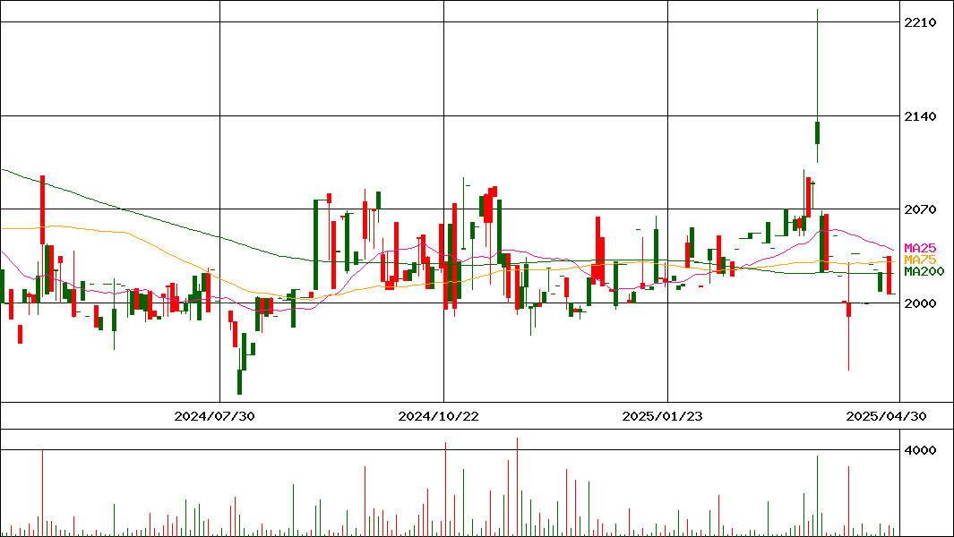 秩父鉄道(証券コード:9012)の200日チャート