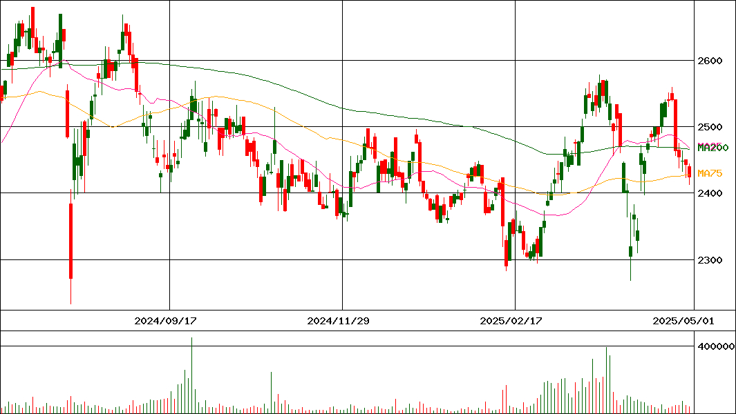 サカイ引越センター(証券コード:9039)の200日チャート