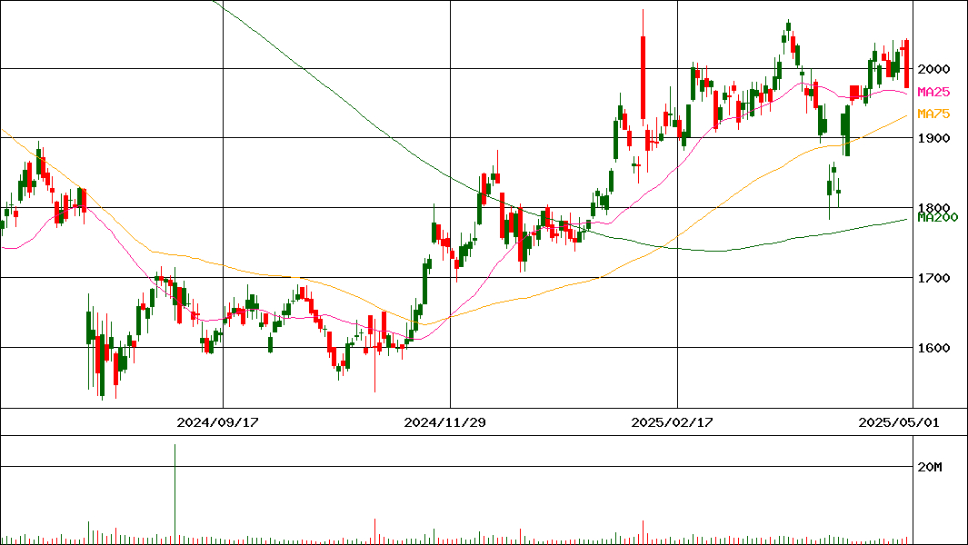 ヤマトホールディングス(証券コード:9064)の200日チャート