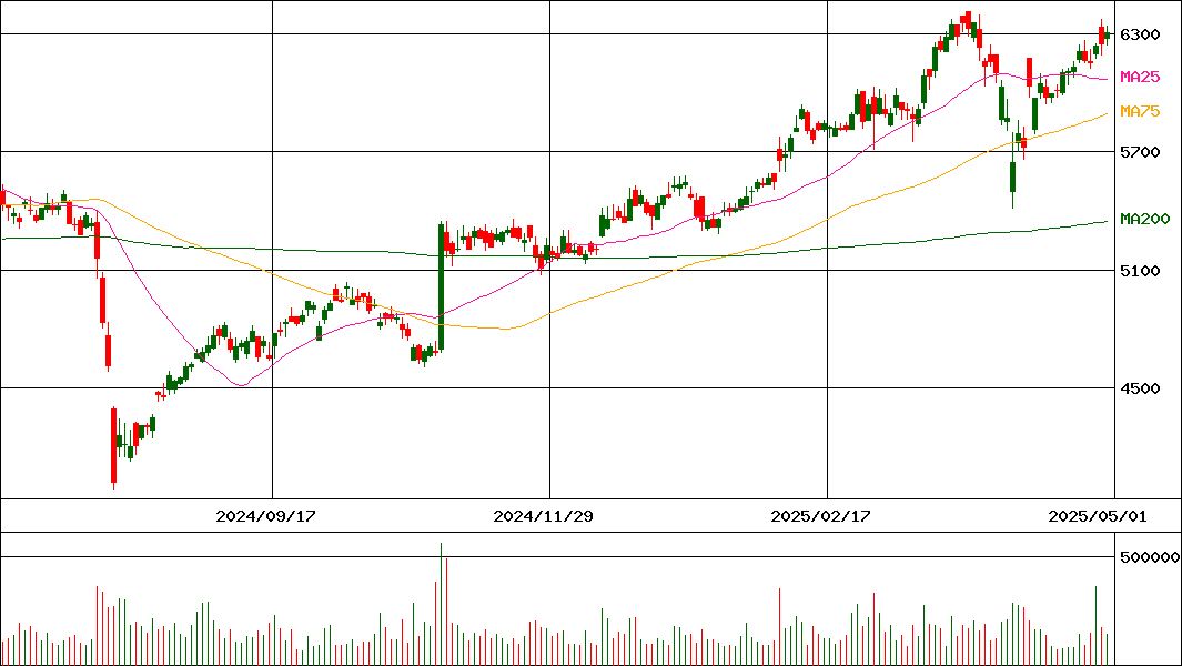 山九(証券コード:9065)の200日チャート