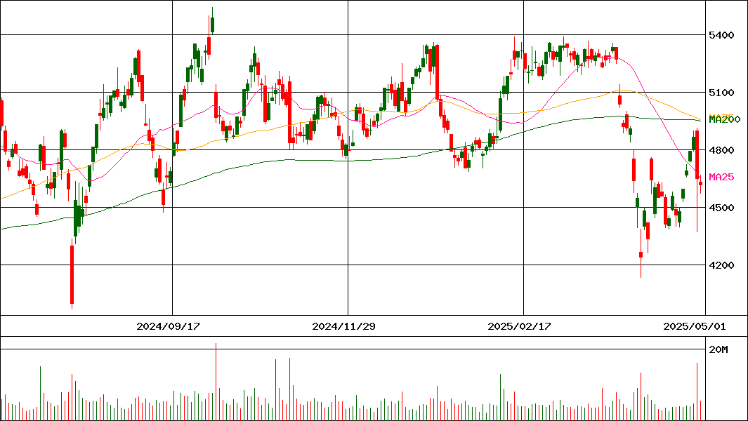 日本郵船(証券コード:9101)の200日チャート