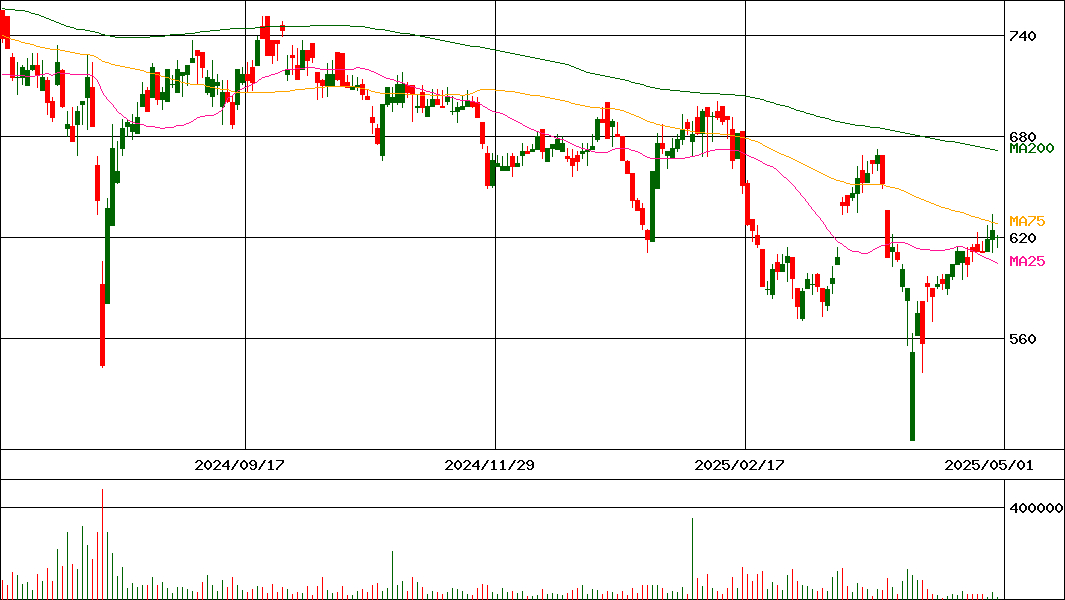 明海グループ(証券コード:9115)の200日チャート