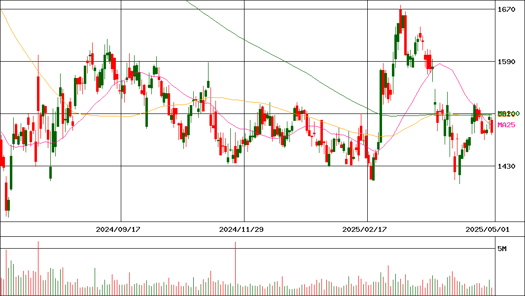 ＳＧホールディングス(証券コード:9143)の200日チャート