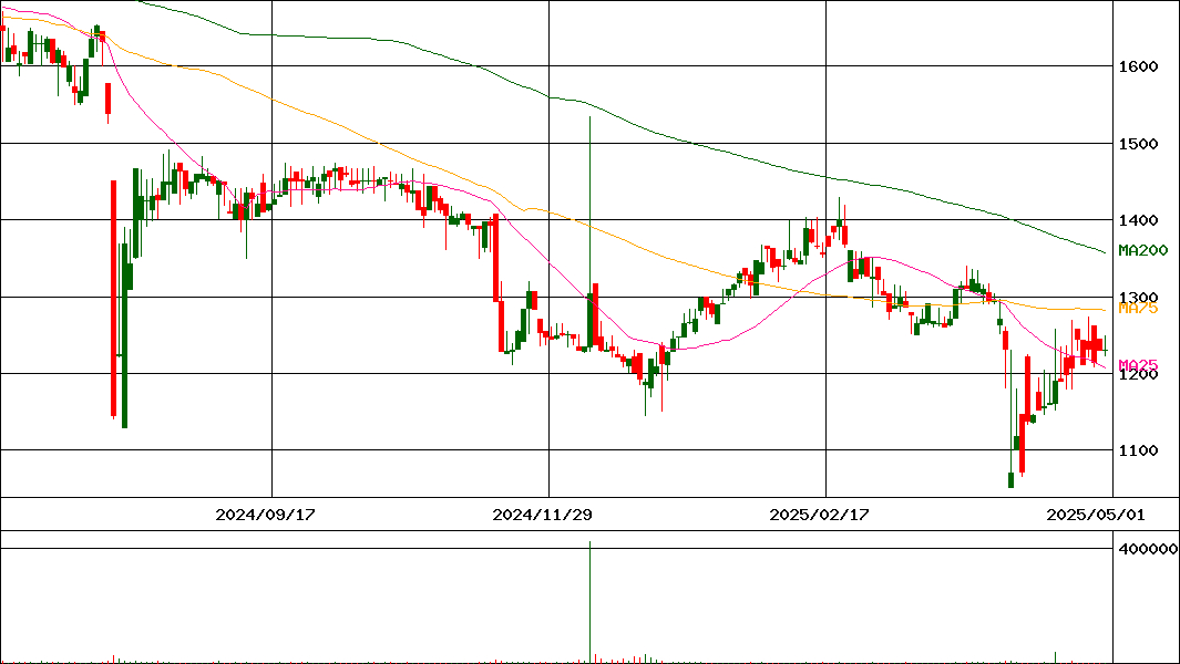 クオルテック(証券コード:9165)の200日チャート