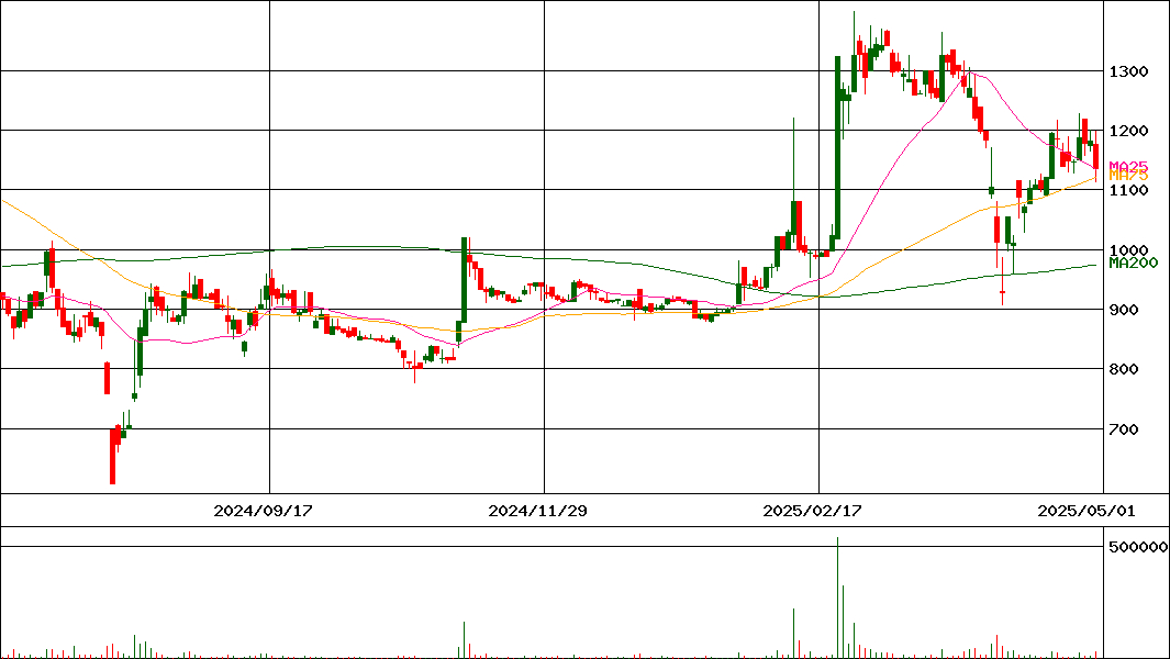 栗林商船(証券コード:9171)の200日チャート