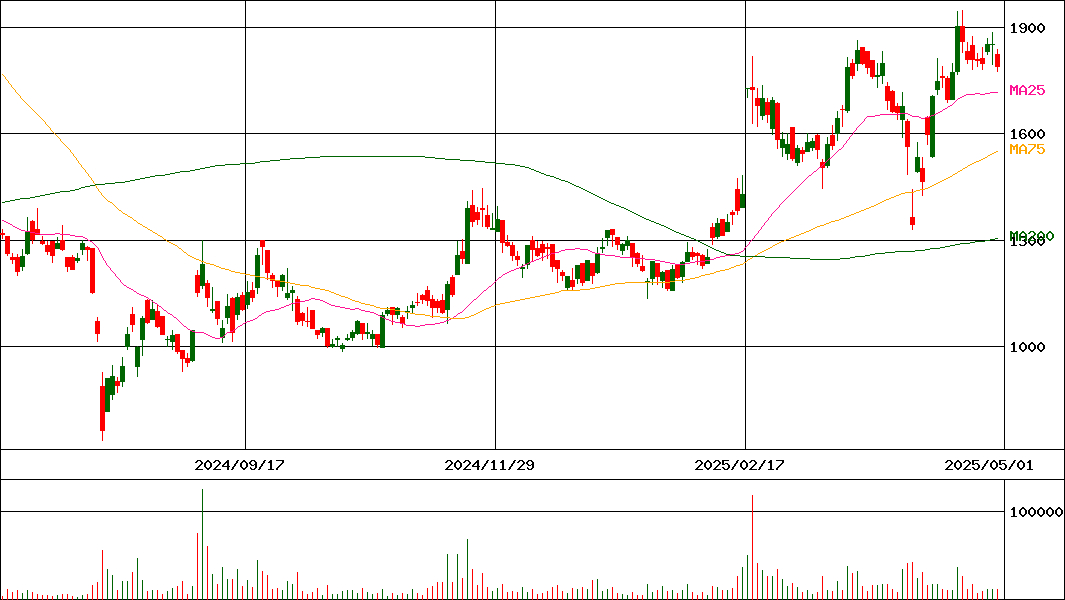 エフ・コード(証券コード:9211)の200日チャート
