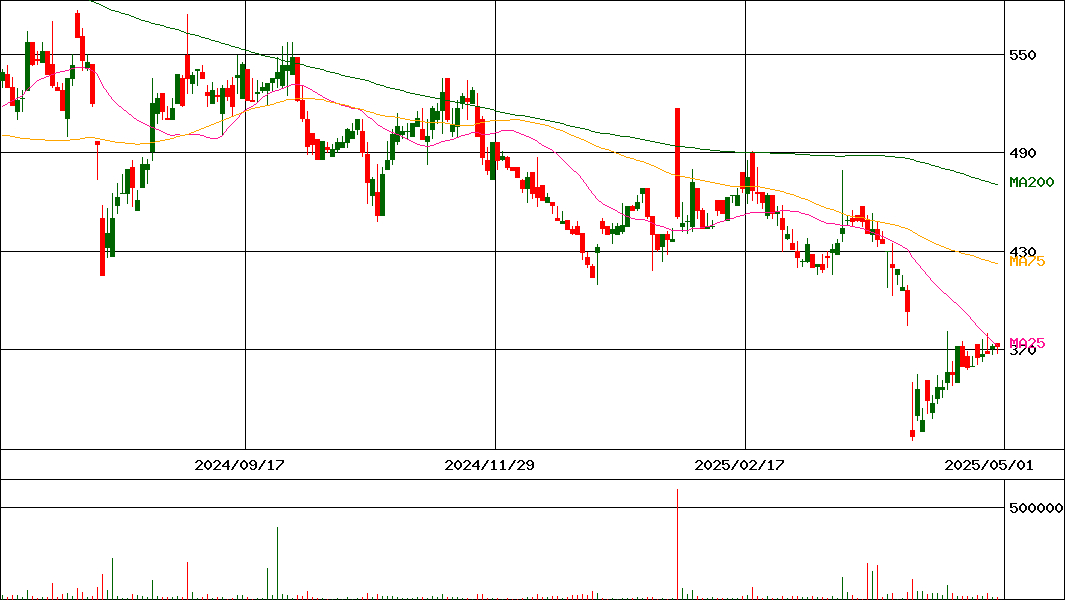 GreenEarthInstitute(証券コード:9212)の200日チャート