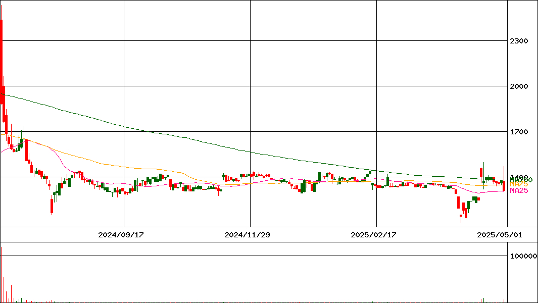 RecoveryInternational(証券コード:9214)の200日チャート