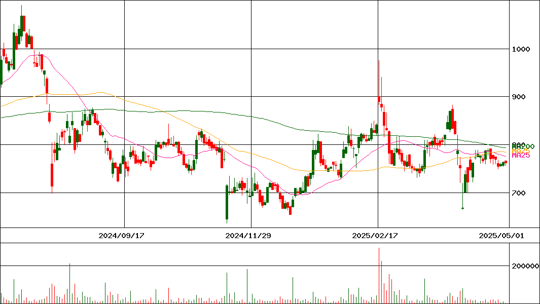 メンタルヘルステクノロジーズ(証券コード:9218)の200日チャート