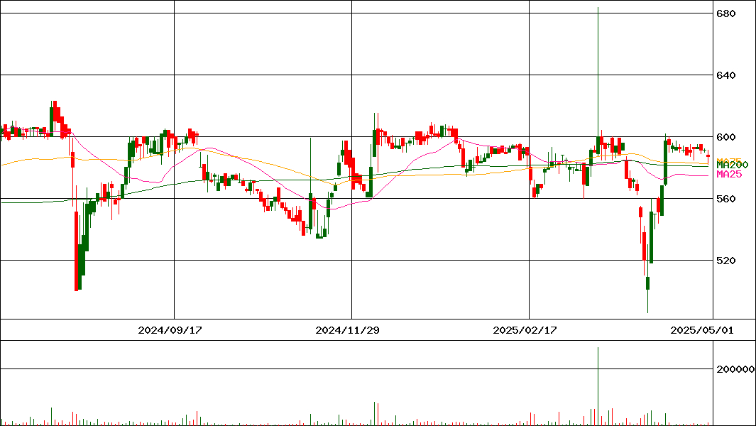 ASNOVA(証券コード:9223)の200日チャート