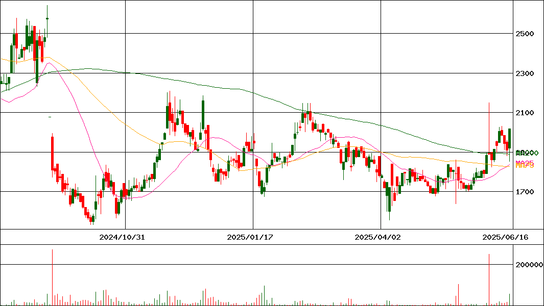 笑美面(証券コード:9237)の200日チャート