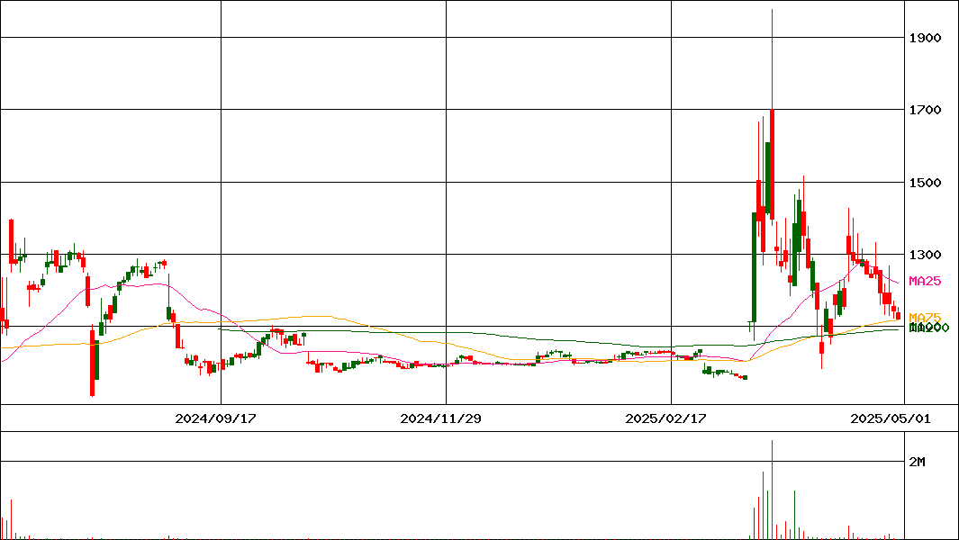 バリュークリエーション(証券コード:9238)の200日チャート