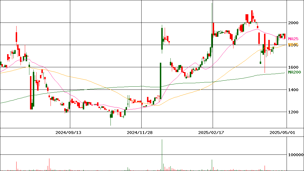 リベロ(証券コード:9245)の200日チャート