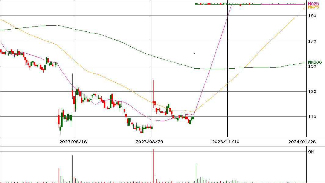 ビジョナリーホールディングス(証券コード:9263)の200日チャート