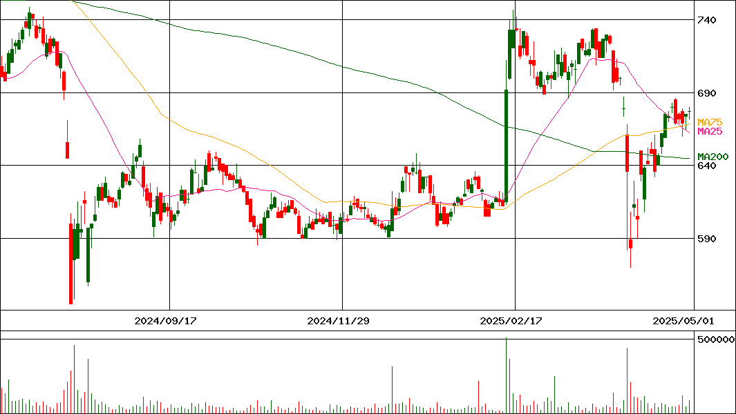 コーア商事ホールディングス(証券コード:9273)の200日チャート