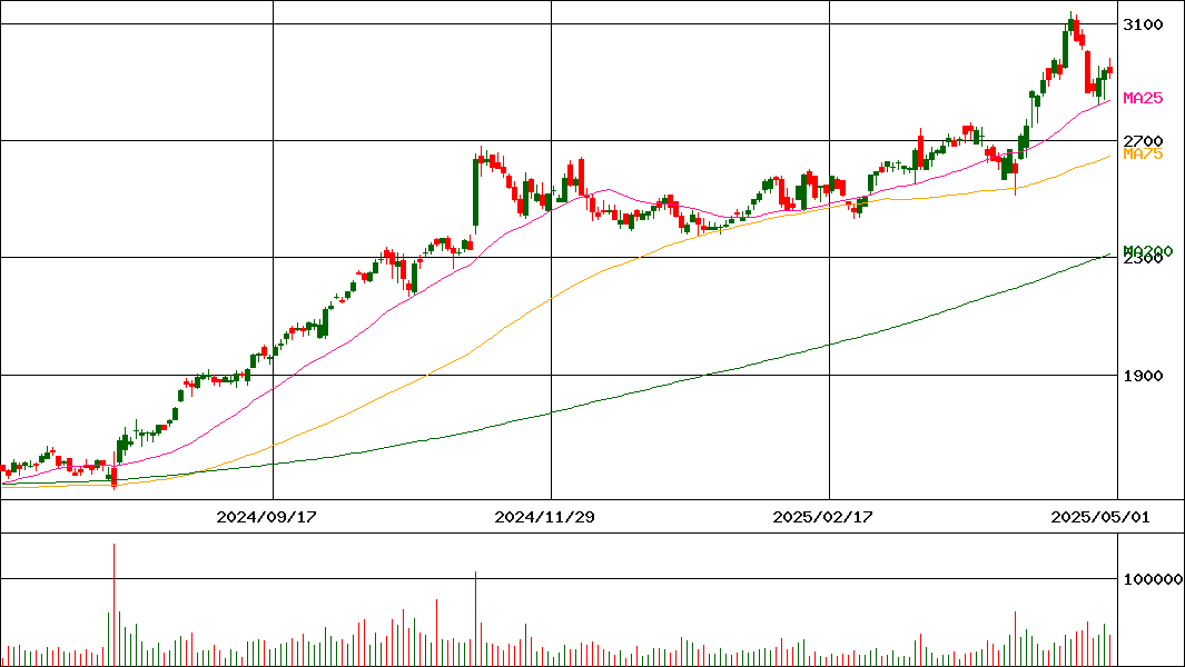 三井倉庫ホールディングス(証券コード:9302)の200日チャート