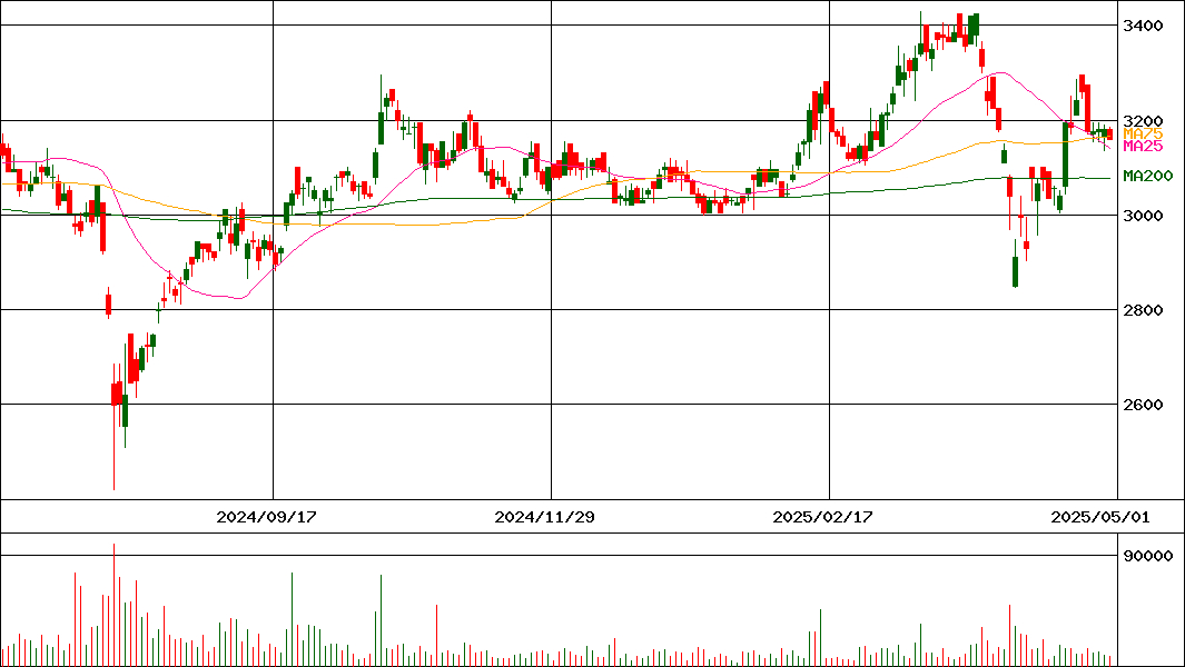 澁澤倉庫(証券コード:9304)の200日チャート