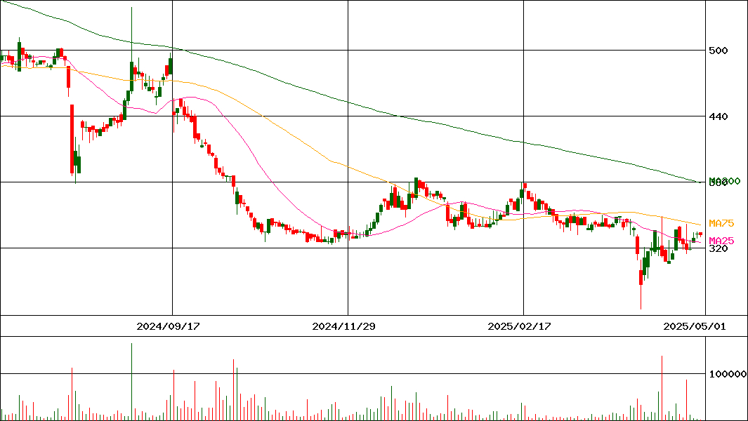 関通(証券コード:9326)の200日チャート