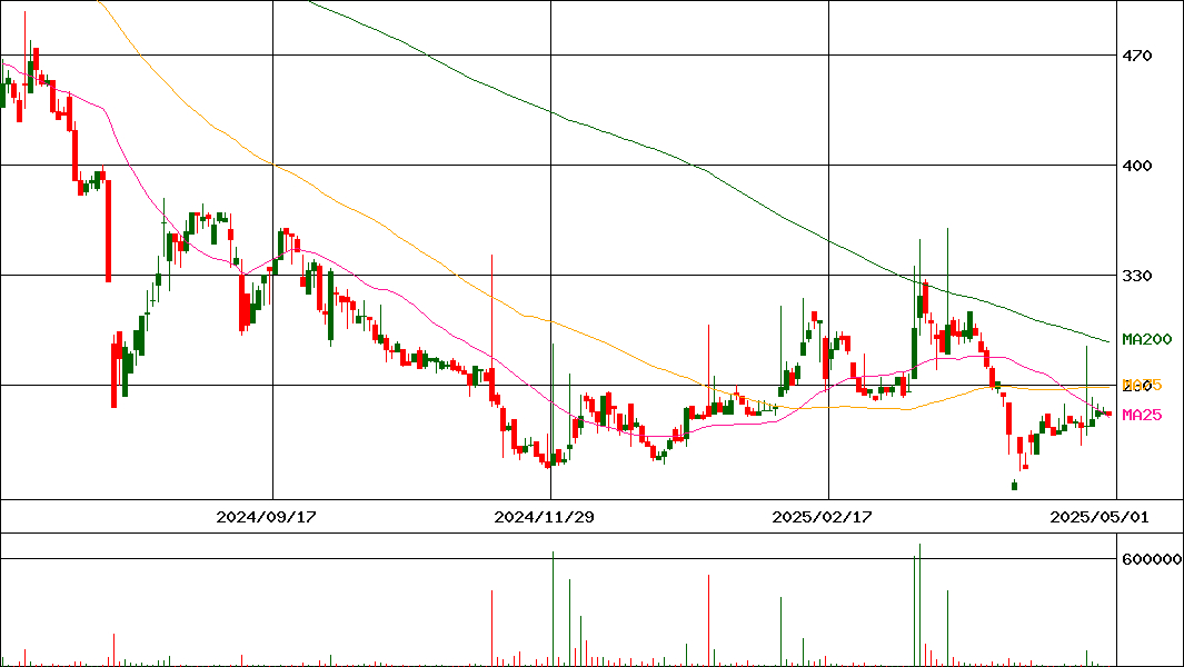 イー・ロジット(証券コード:9327)の200日チャート