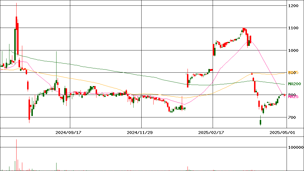 揚羽(証券コード:9330)の200日チャート