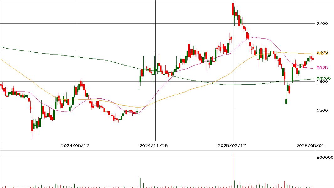 トリドリ(証券コード:9337)の200日チャート