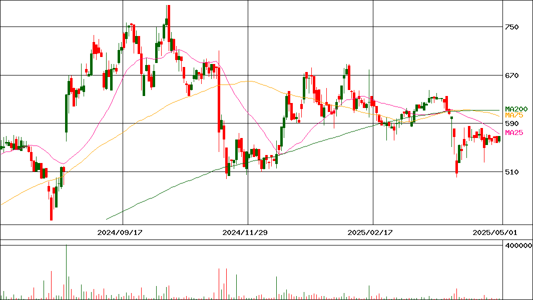 アソインターナショナル(証券コード:9340)の200日チャート