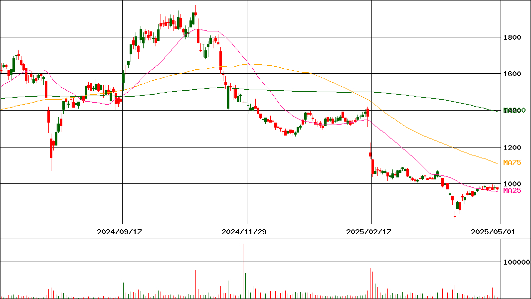 GENOVA(証券コード:9341)の200日チャート