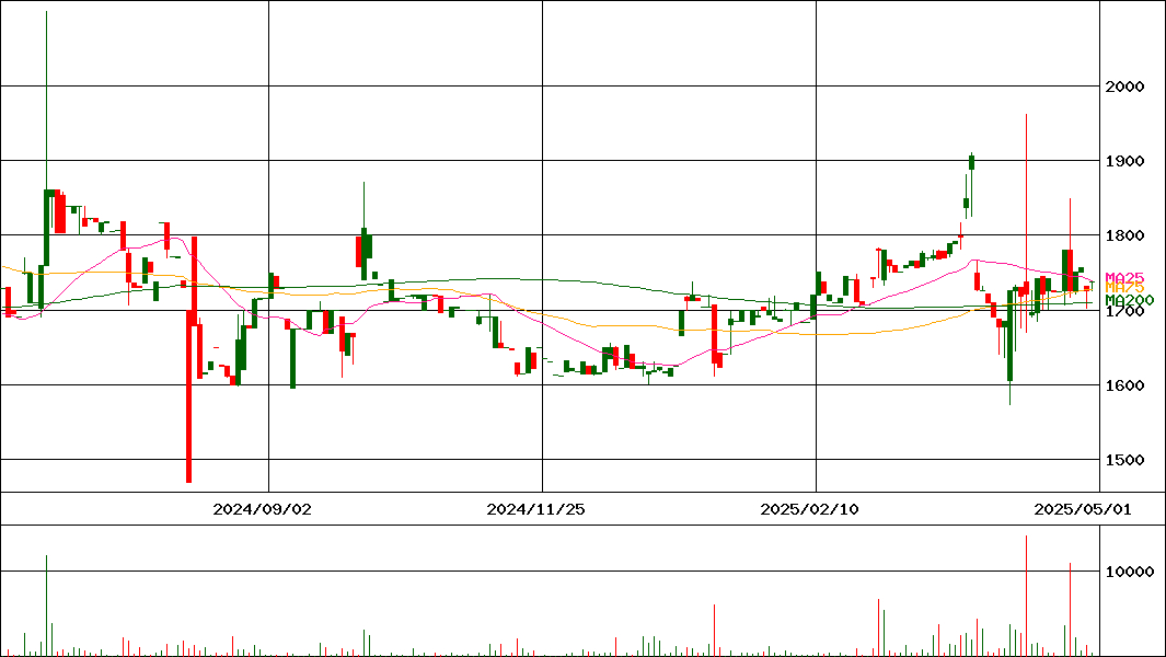 リンコーコーポレーション(証券コード:9355)の200日チャート