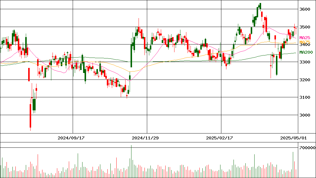 上組(証券コード:9364)の200日チャート