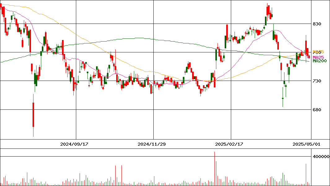 キムラユニティー(証券コード:9368)の200日チャート