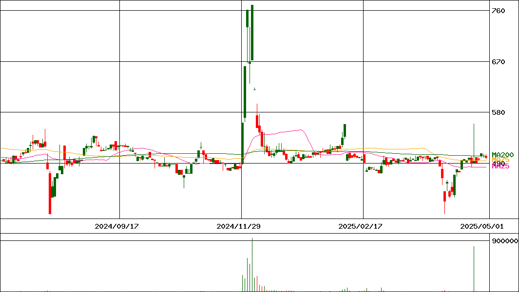 ユーラシア旅行社(証券コード:9376)の200日チャート