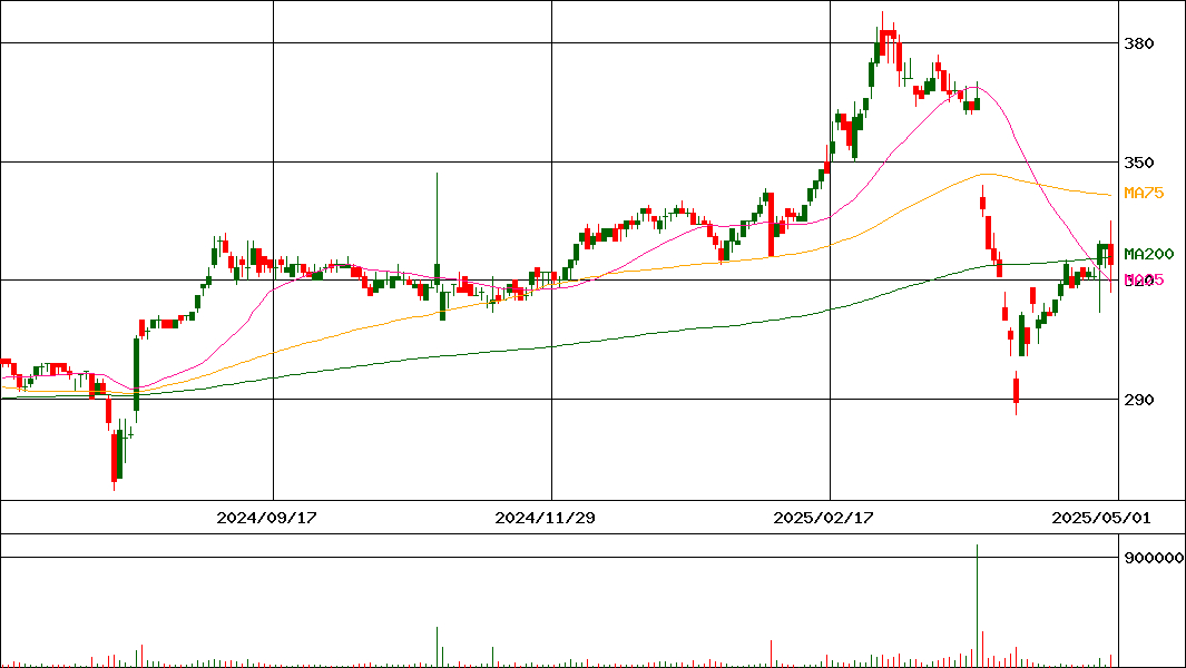 東海運(証券コード:9380)の200日チャート