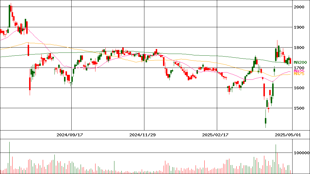 エーアイテイー(証券コード:9381)の200日チャート