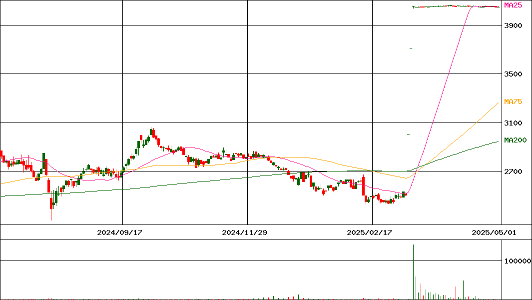 内外トランスライン(証券コード:9384)の200日チャート