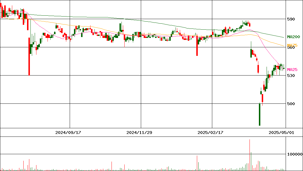 ショーエイコーポレーション(証券コード:9385)の200日チャート
