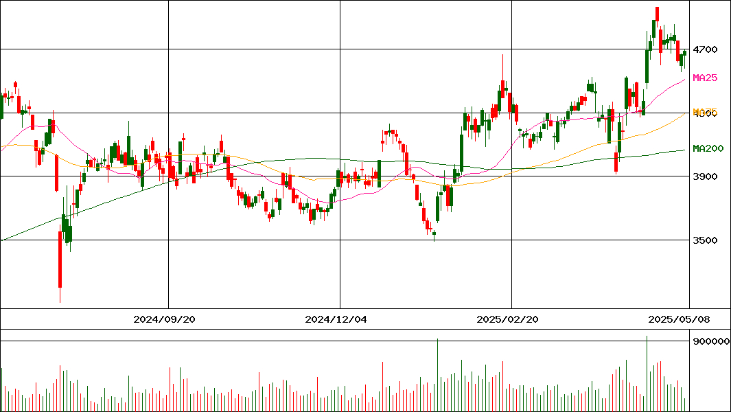 ＴＢＳホールディングス(証券コード:9401)の200日チャート