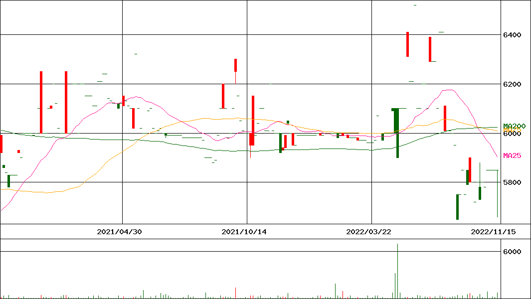 ＲＫＢ毎日ホールディングス(証券コード:9407)の200日チャート