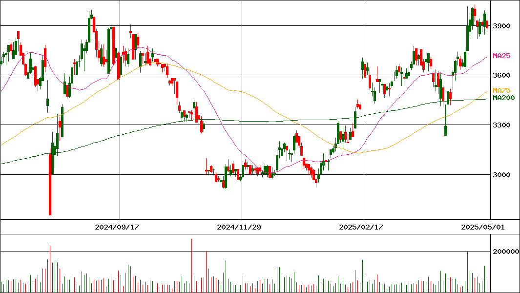 テレビ東京ホールディングス(証券コード:9413)の200日チャート