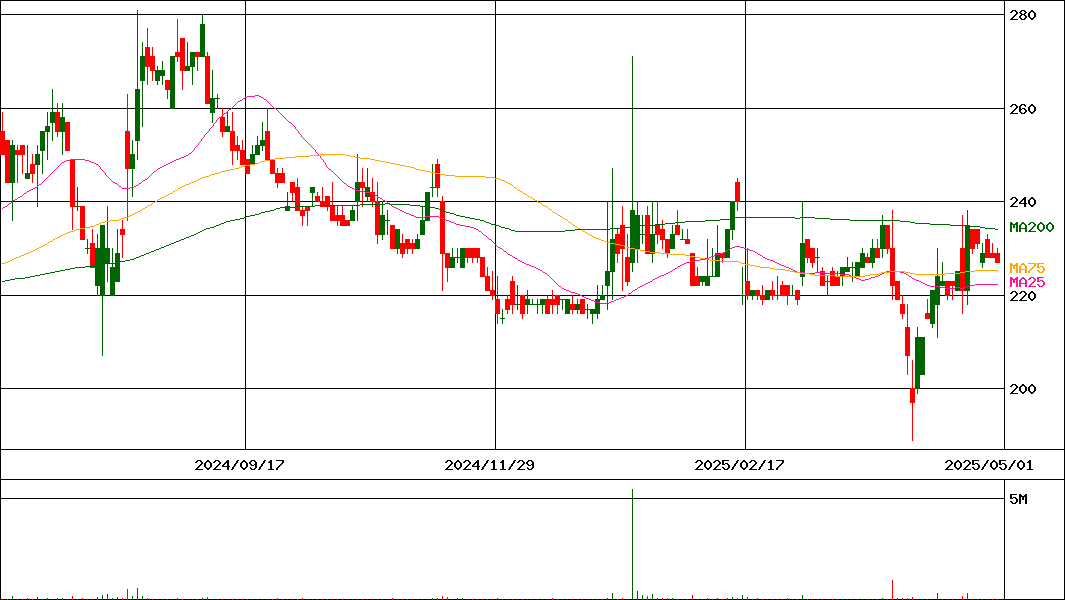 ワイヤレスゲート(証券コード:9419)の200日チャート