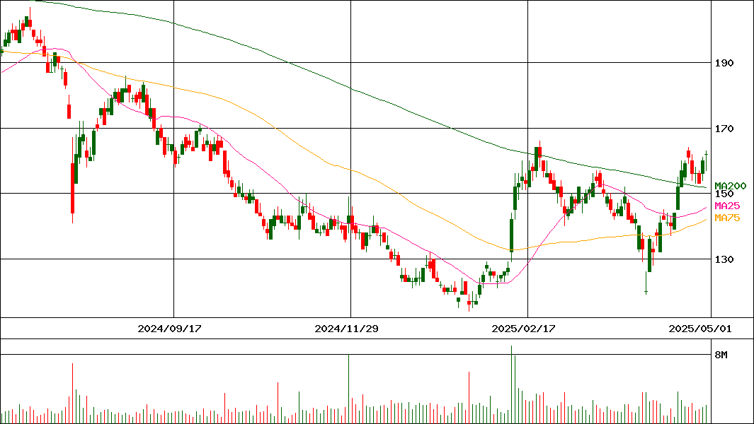 日本通信(証券コード:9424)の200日チャート